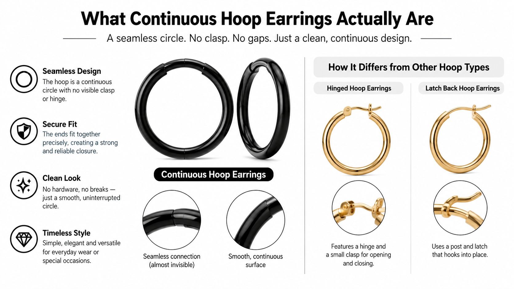 A detailed graphic comparing black continuous hoop earrings with gold hinged and latch back hoop earring designs.