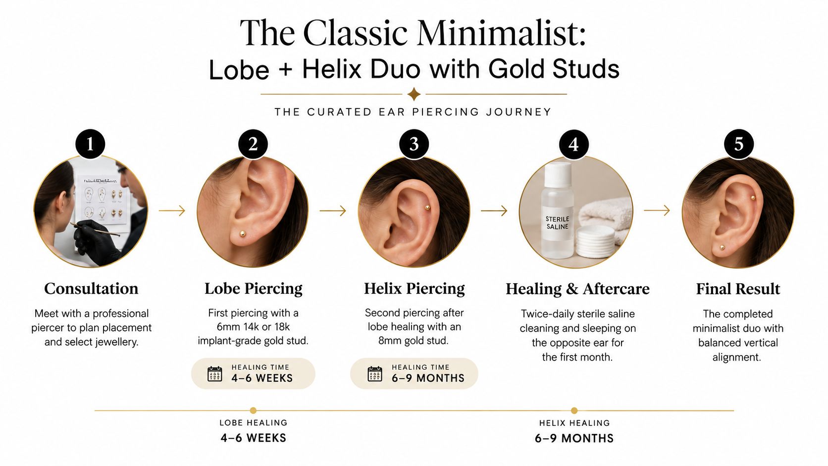A five-step infographic showing the professional journey of getting curated lobe and helix ear piercings.