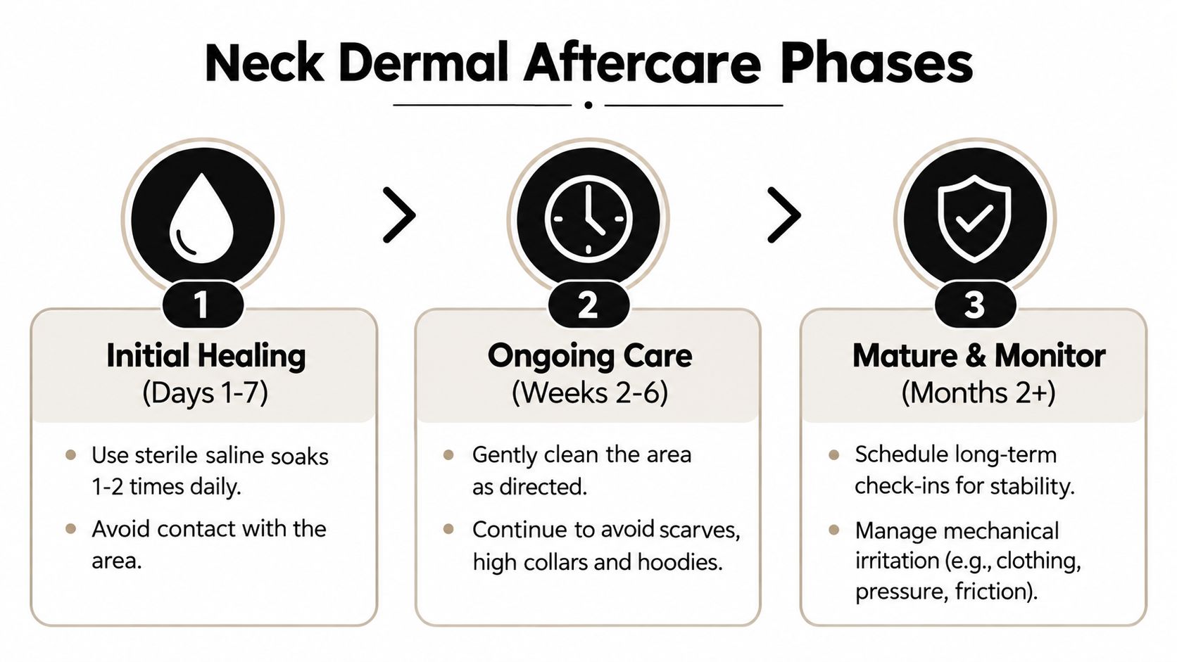 An infographic outlining the three phases of aftercare for a neck dermal piercing, including cleaning instructions and precautions.