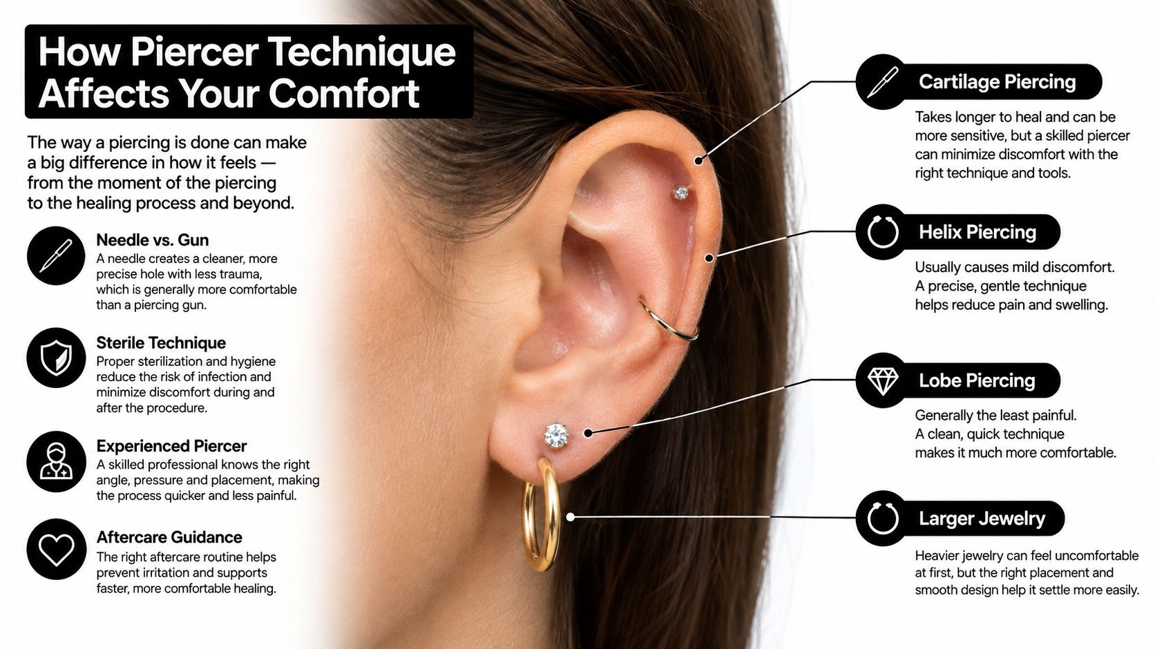 An infographic showing how professional piercer techniques and proper care affect comfort levels for ear piercings.