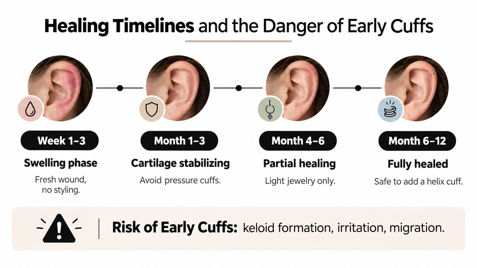 A timeline chart showing the healing phases of a helix ear piercing, emphasizing the danger of early cuffs.