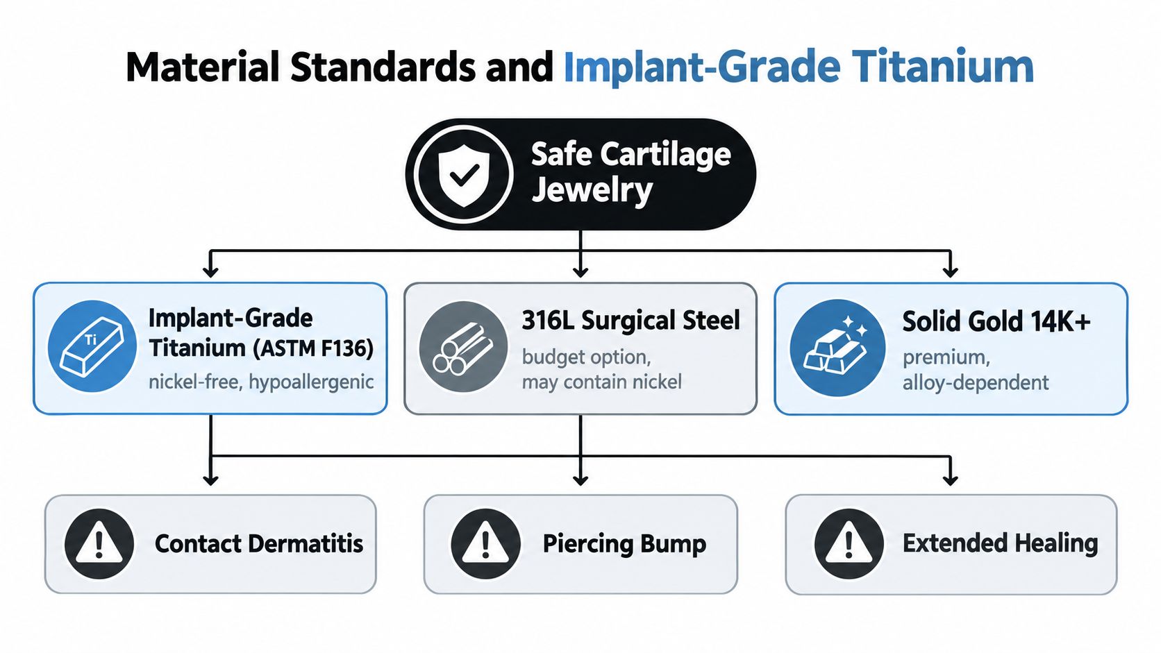 A diagram comparing material standards for cartilage jewelry including implant-grade titanium, surgical steel, and solid gold.