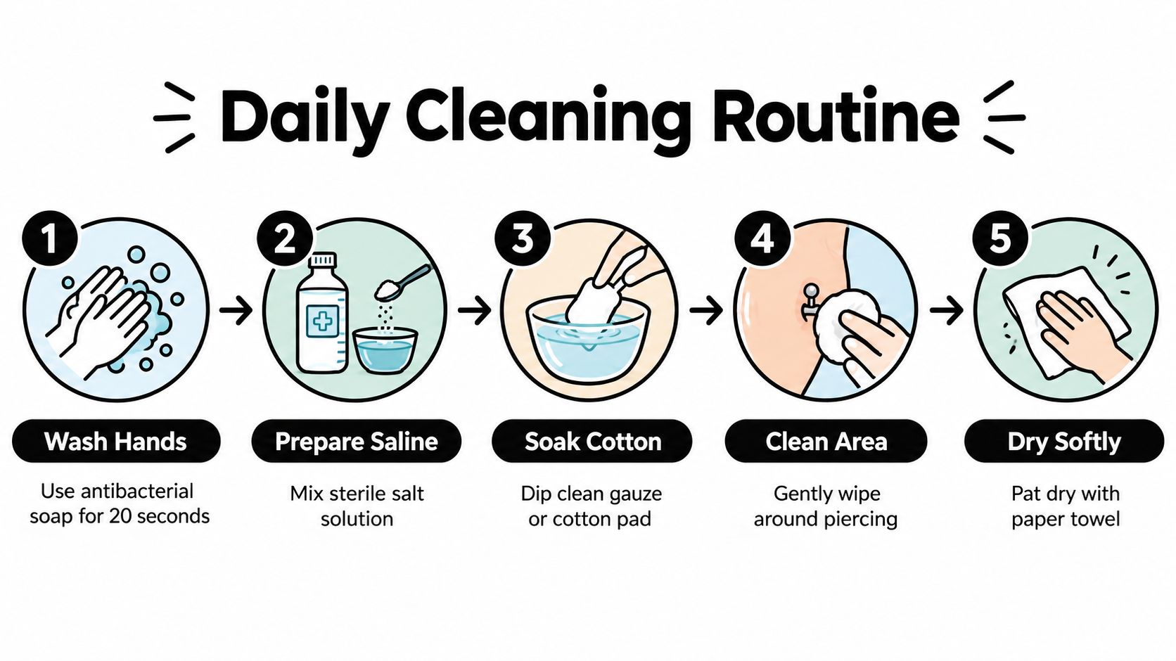 A five-step infographic showing how to clean a navel piercing using saline solution and clean gauze.