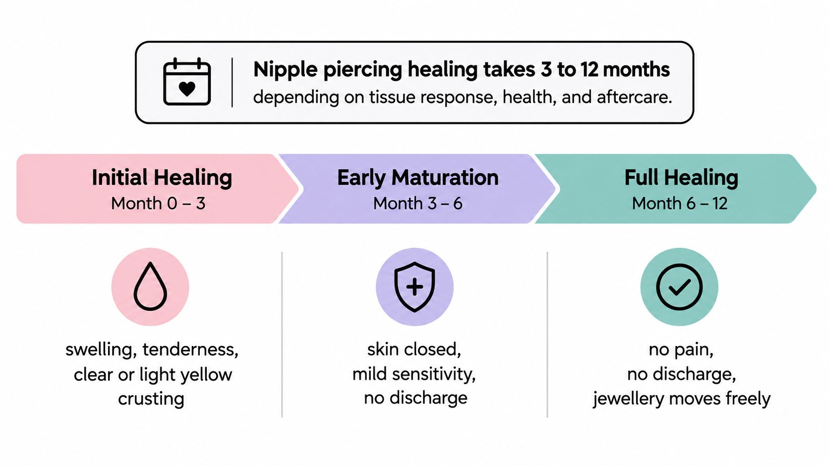 An infographic showing the three stages of nipple piercing healing from initial healing to full recovery.
