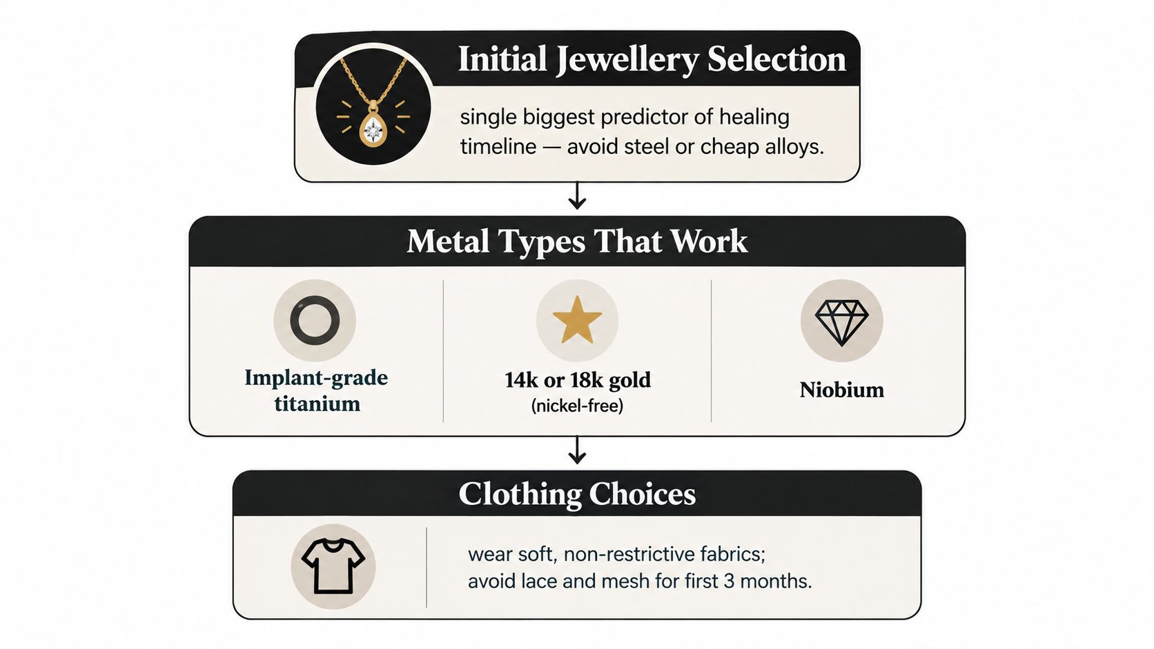 An infographic showing tips for healing nipple piercings, including recommended metals and clothing choices.