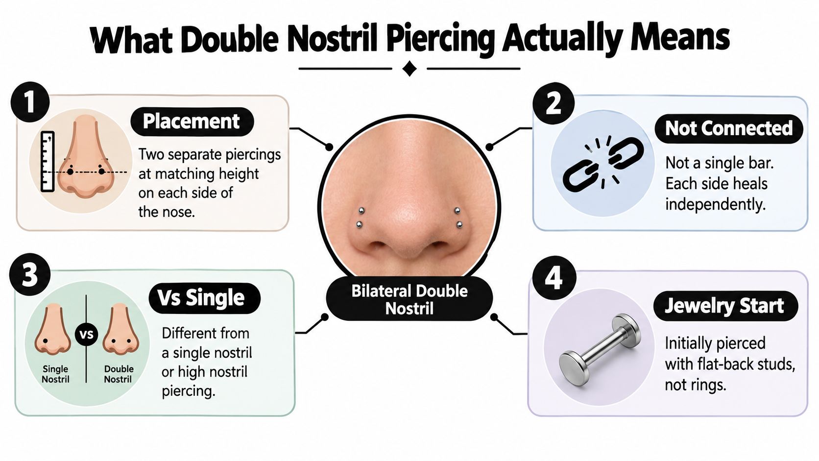 An infographic explaining a bilateral double nostril piercing with four key points about placement, healing, comparisons, and jewelry.