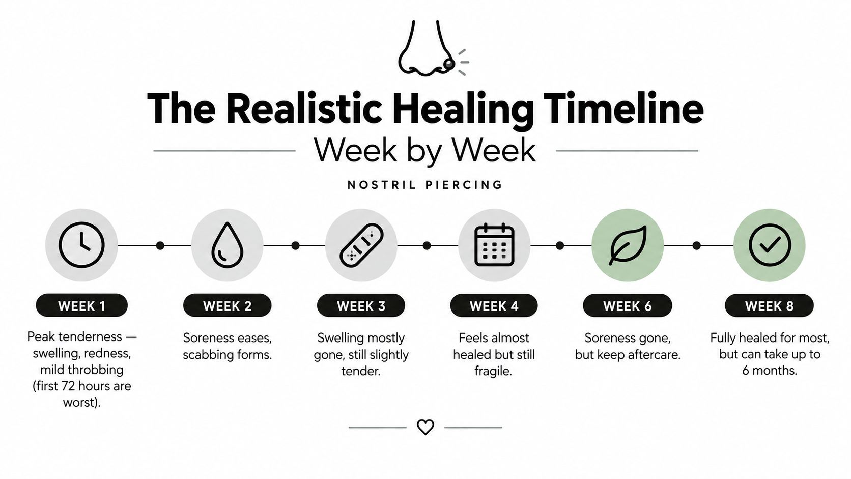 A timeline graphic illustrating the step-by-step healing process for a new nostril piercing over eight weeks.