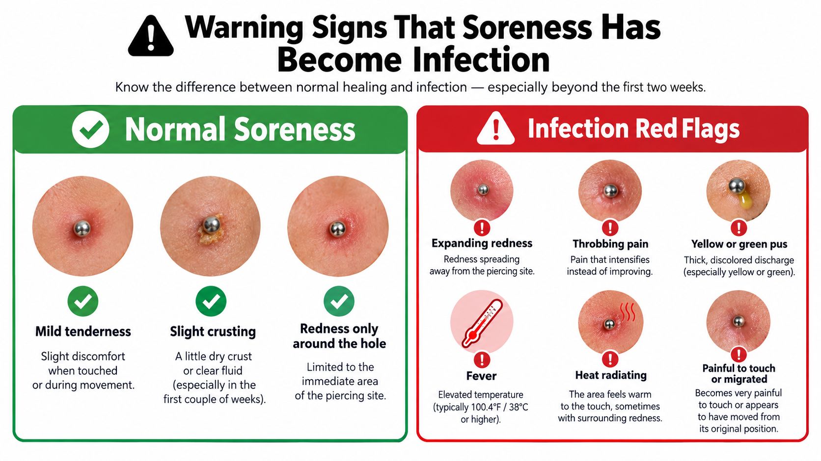 An infographic comparing normal piercing soreness to red flag symptoms indicating a possible infection.