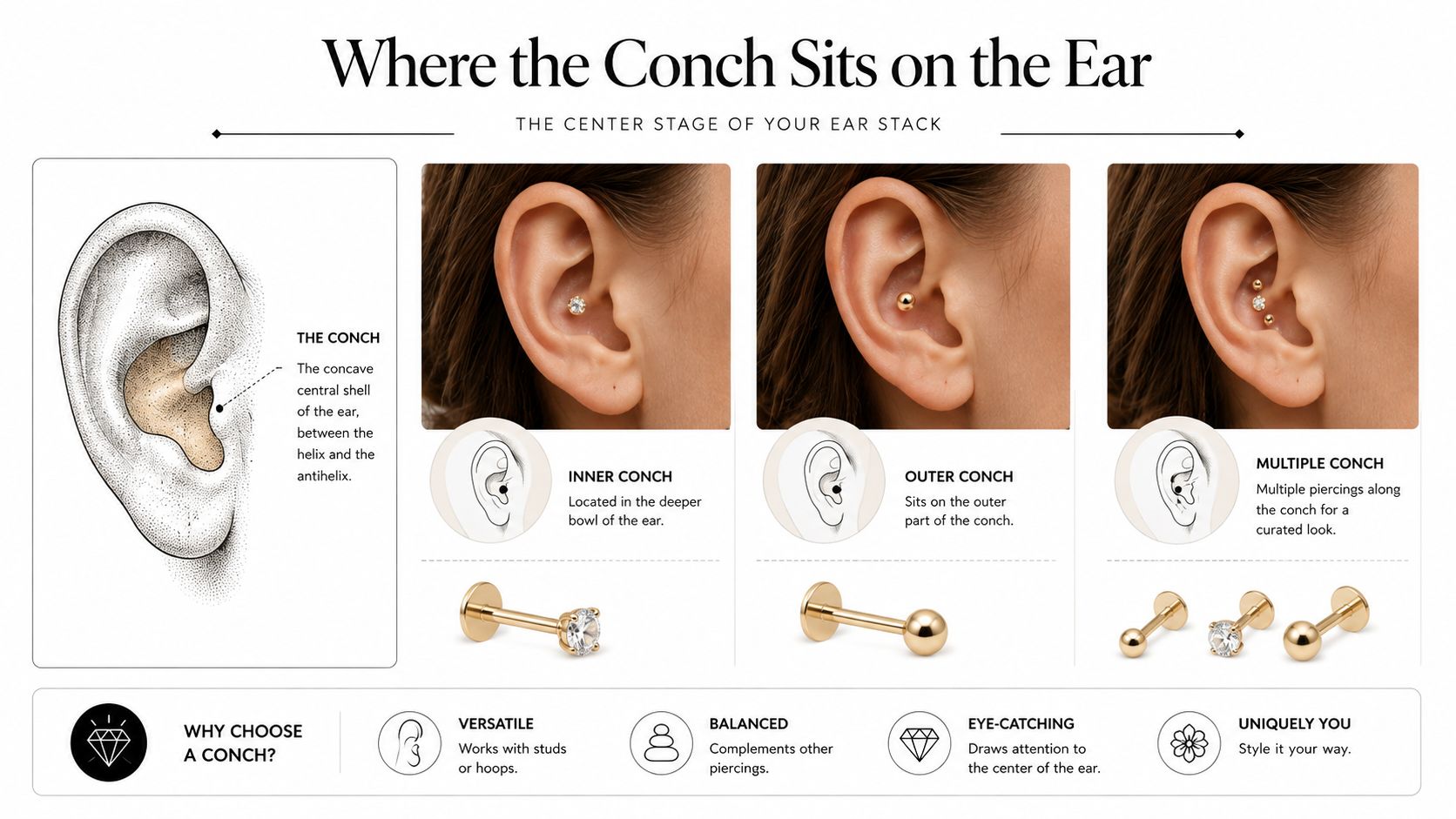 An educational infographic showing the location of conch piercings on the ear with jewelry examples and types.