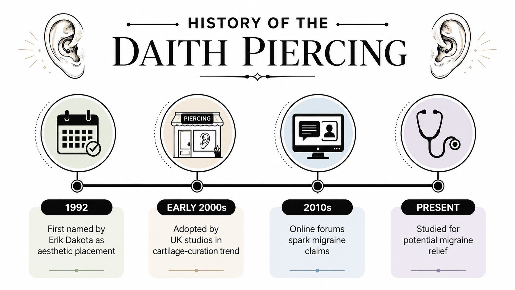 A timeline graphic showing the history of the daith piercing from 1992 to the present day.