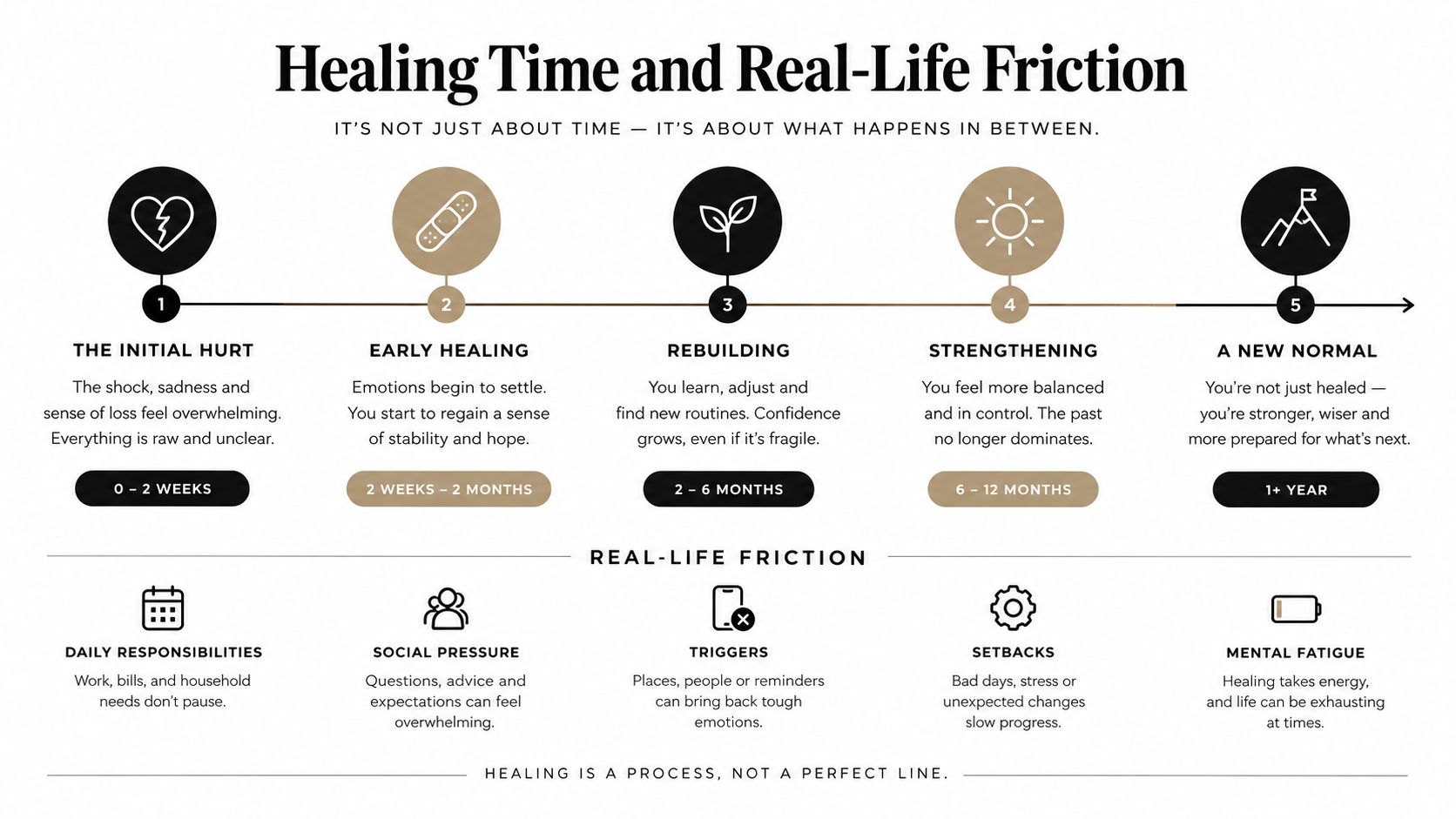 A timeline graphic illustrating the five stages of emotional healing alongside common real-life friction factors.