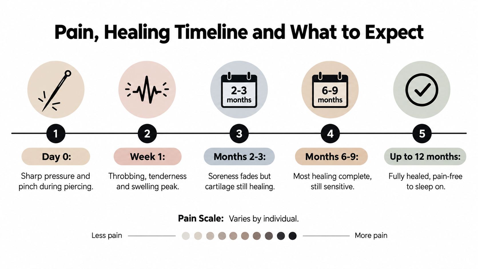A diagram illustrating the typical five-stage healing timeline for a rook piercing from day zero to full recovery.