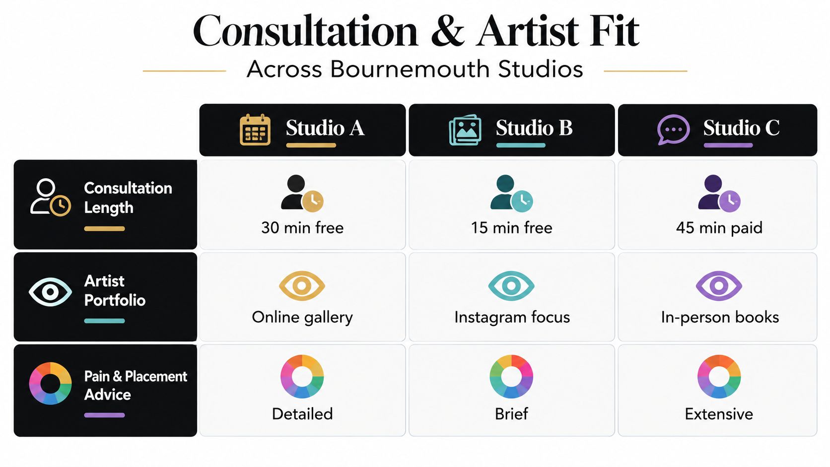 A comparison chart showing consultation and artist fit options for three different tattoo studios in Bournemouth.
