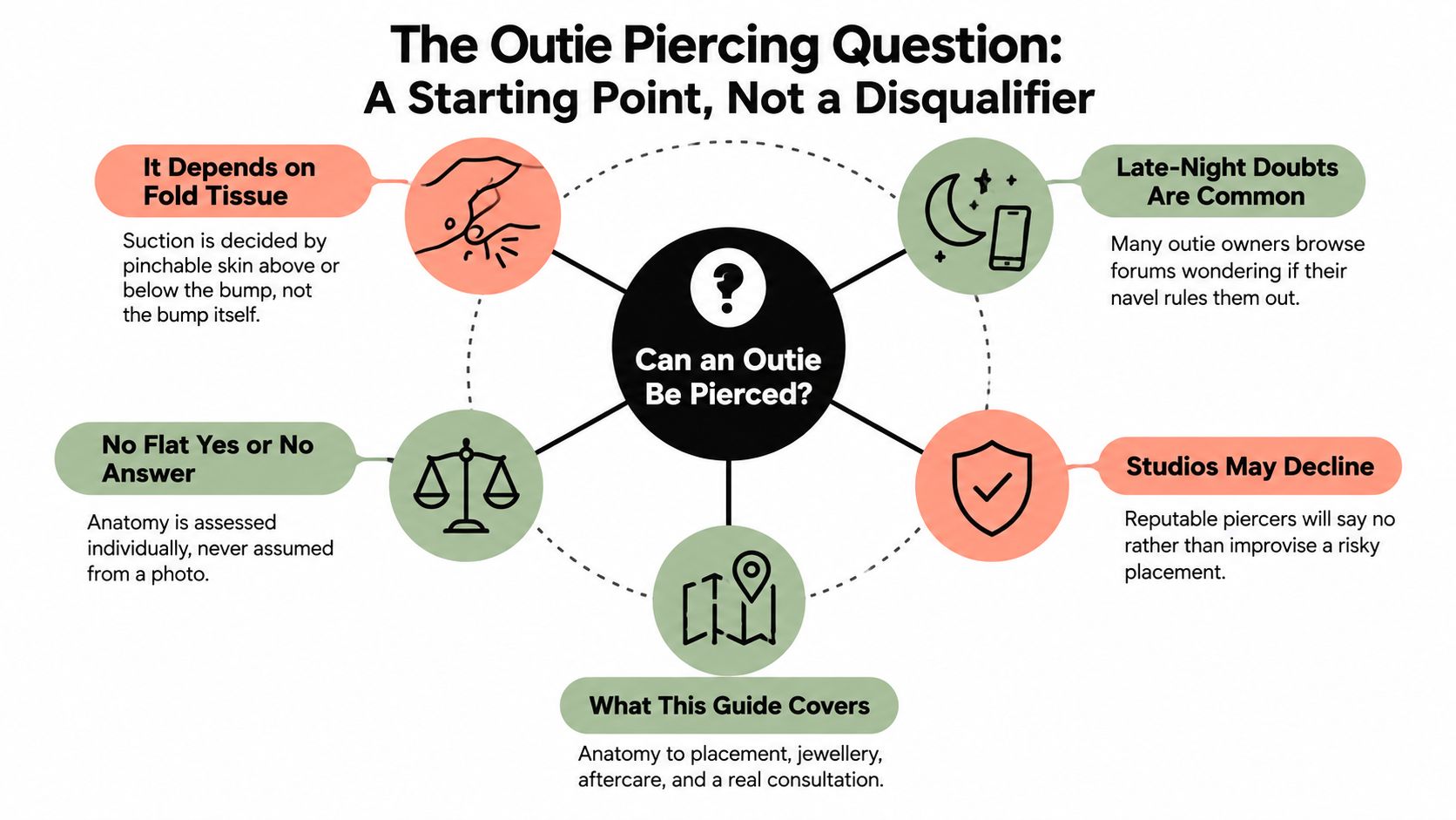 An infographic titled The Outie Piercing Question explaining factors like anatomy, consultation, and professional advice for outie navels.
