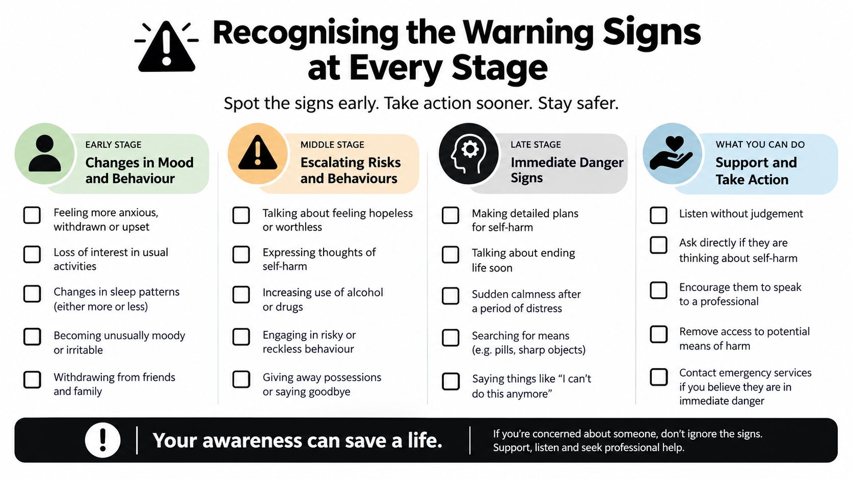 An infographic detailing warning signs of mental distress across three stages, along with actionable support advice.