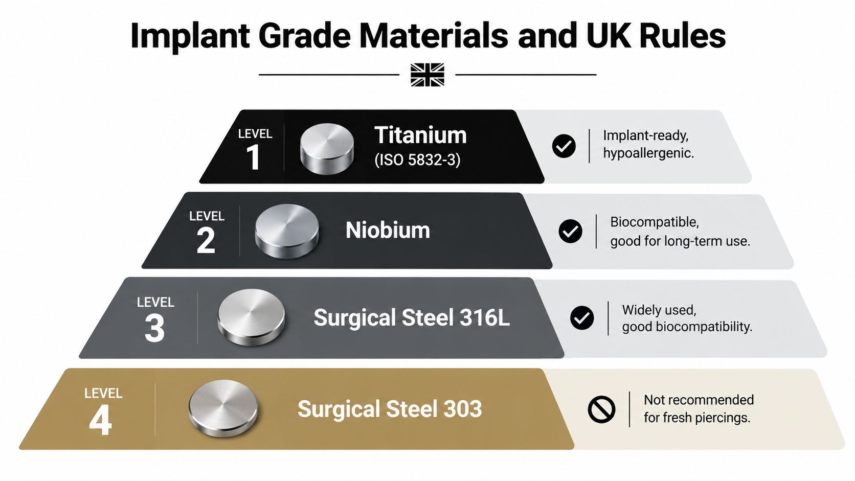 A hierarchical pyramid chart showing four levels of body jewelry materials ranked by implant-grade quality.