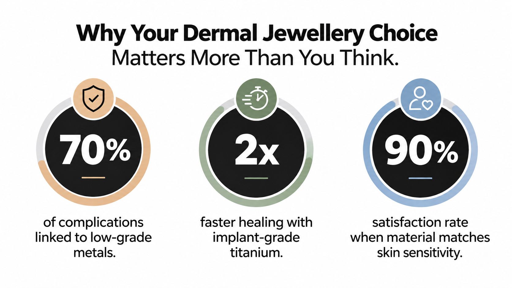 An infographic showing statistics about the importance of choosing high-quality materials for dermal piercing jewelry.