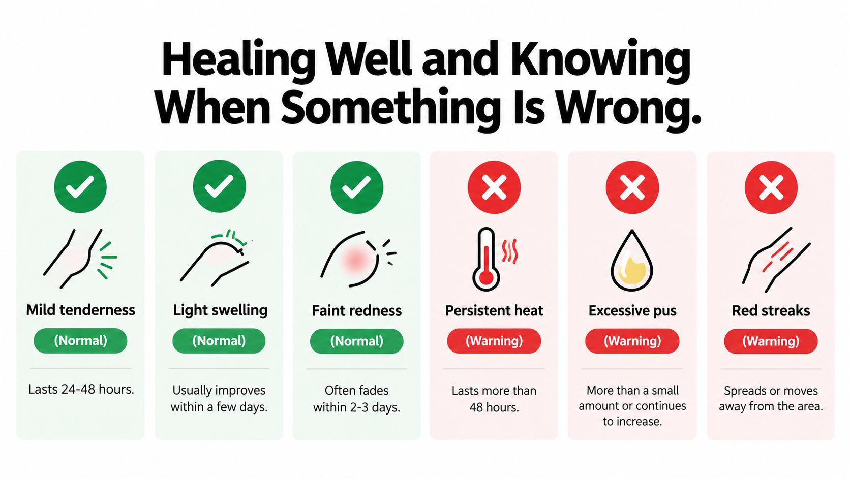 A chart showing normal symptoms like mild tenderness and swelling versus warning signs like red streaks and pus.