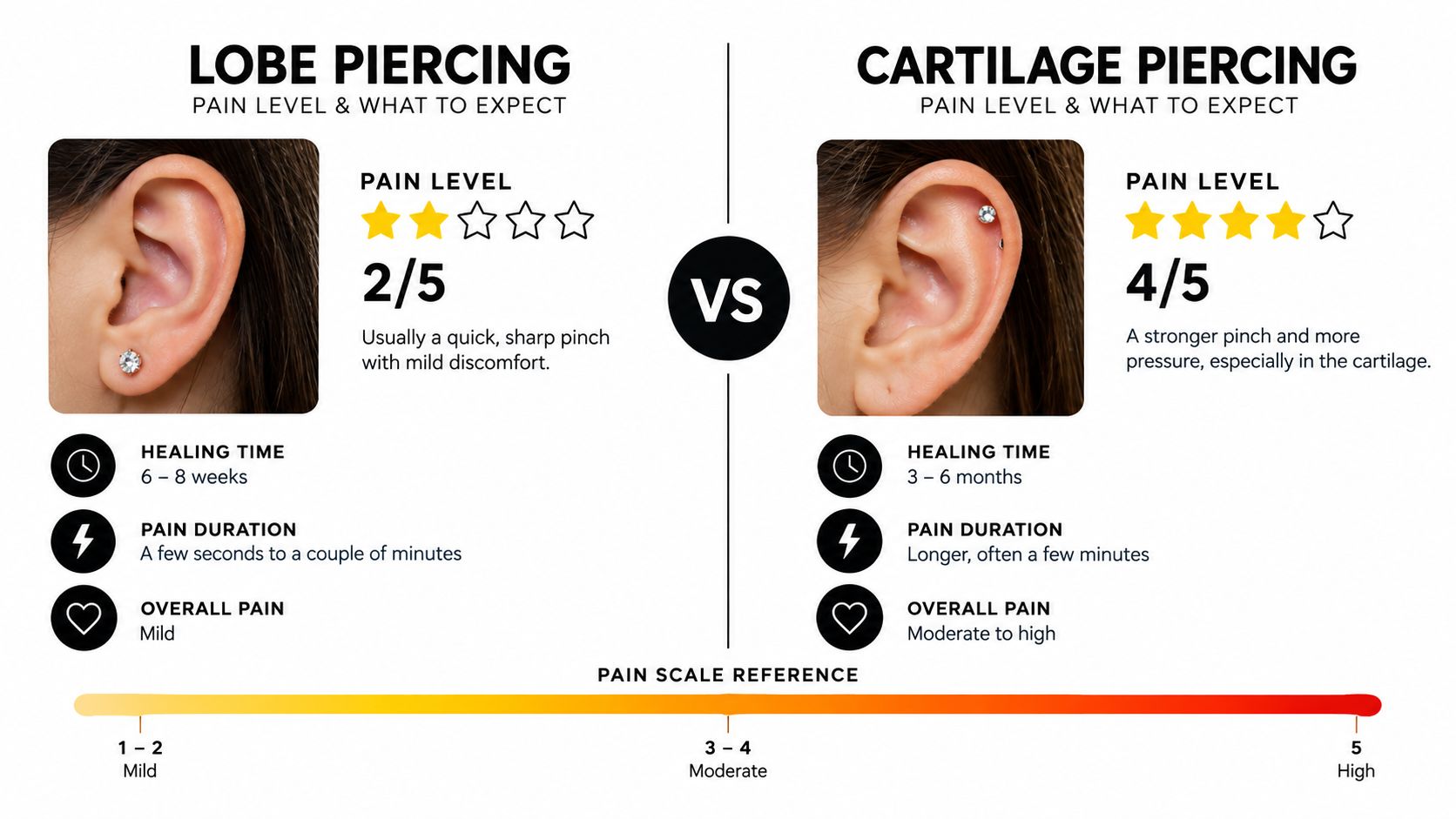 A comparison chart showing pain levels, healing time, and duration for lobe versus cartilage ear piercings.
