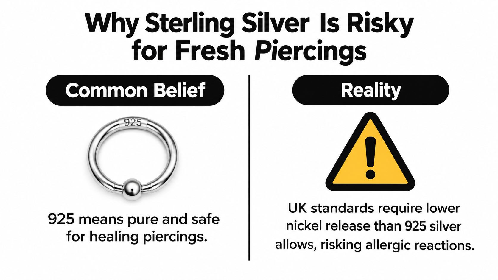 An infographic showing that 925 sterling silver is risky for fresh piercings due to potential allergic reactions.