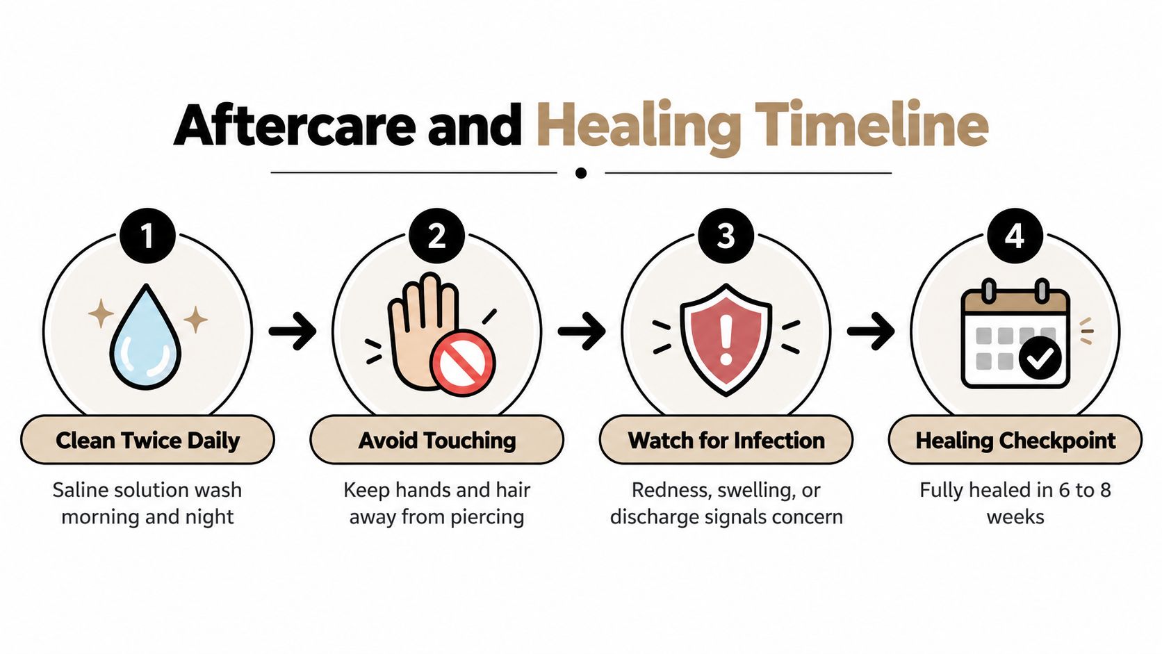 An infographic showing four essential aftercare steps for maintaining a healthy high lobe piercing.