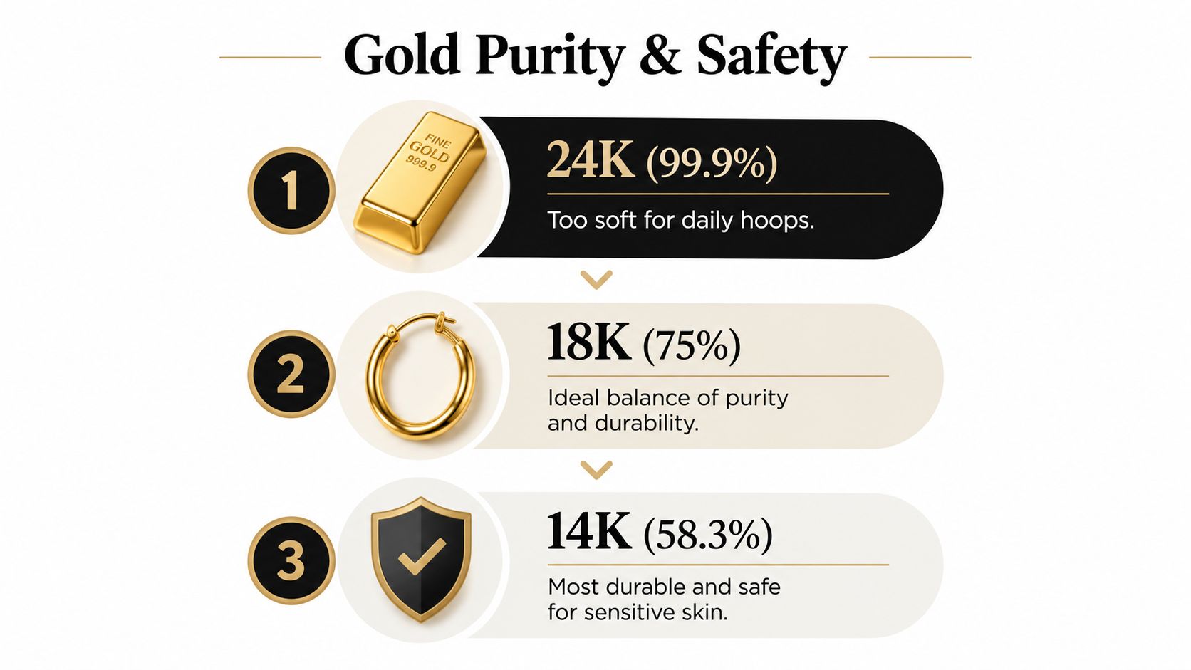 An infographic showing the differences in purity and durability between 24K, 18K, and 14K gold jewelry.