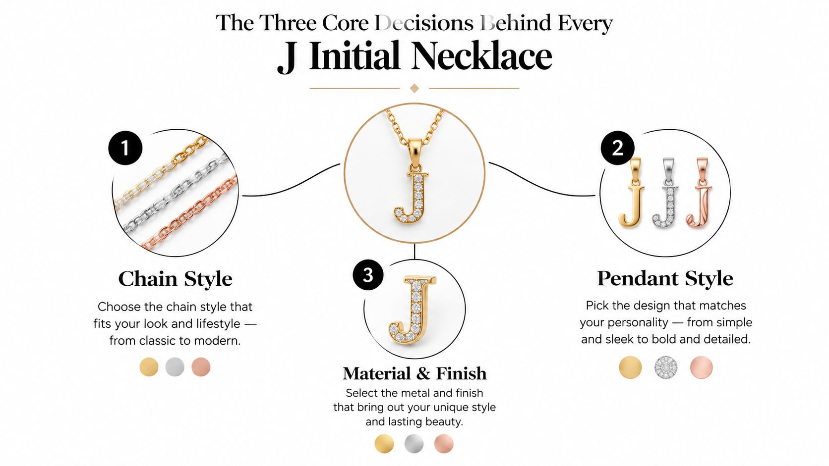 An infographic illustrating the three core decisions for customizing a J initial necklace, including chain, pendant, and material.