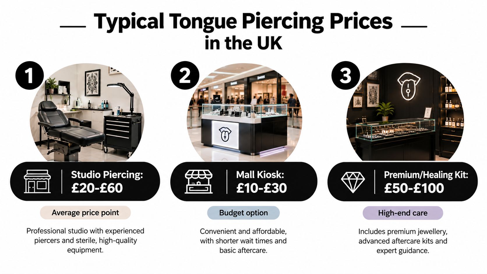 An infographic comparing different tongue piercing price ranges in the UK across three distinct business types.