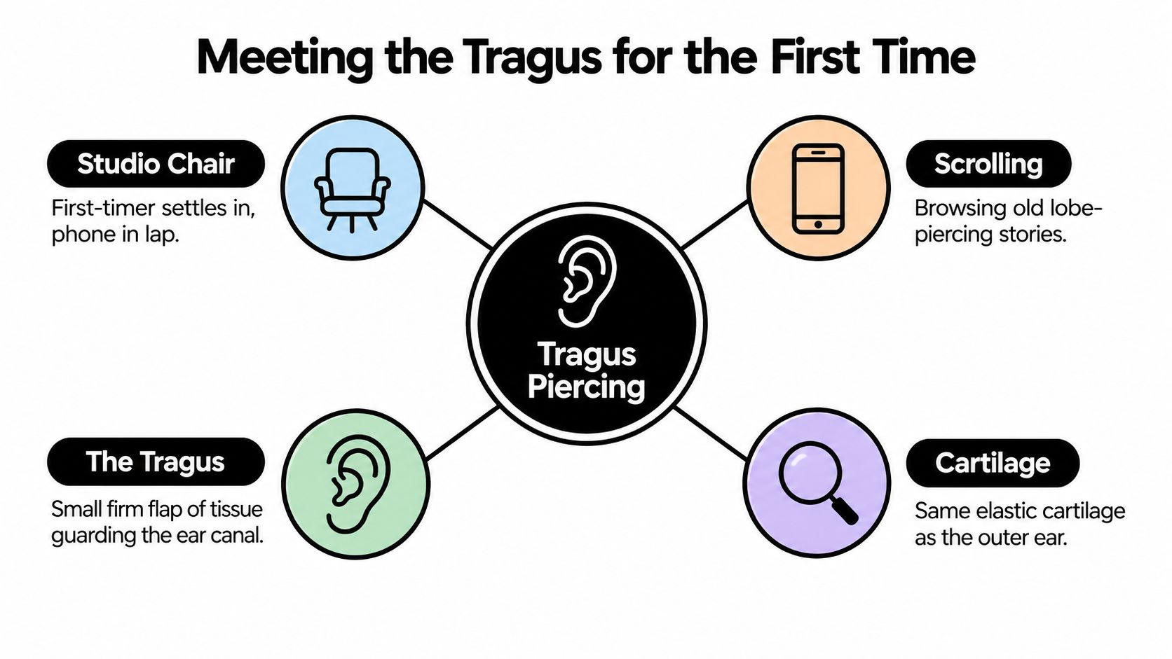 An infographic titled Meeting the Tragus for the First Time explaining the process and anatomy of a tragus piercing.
