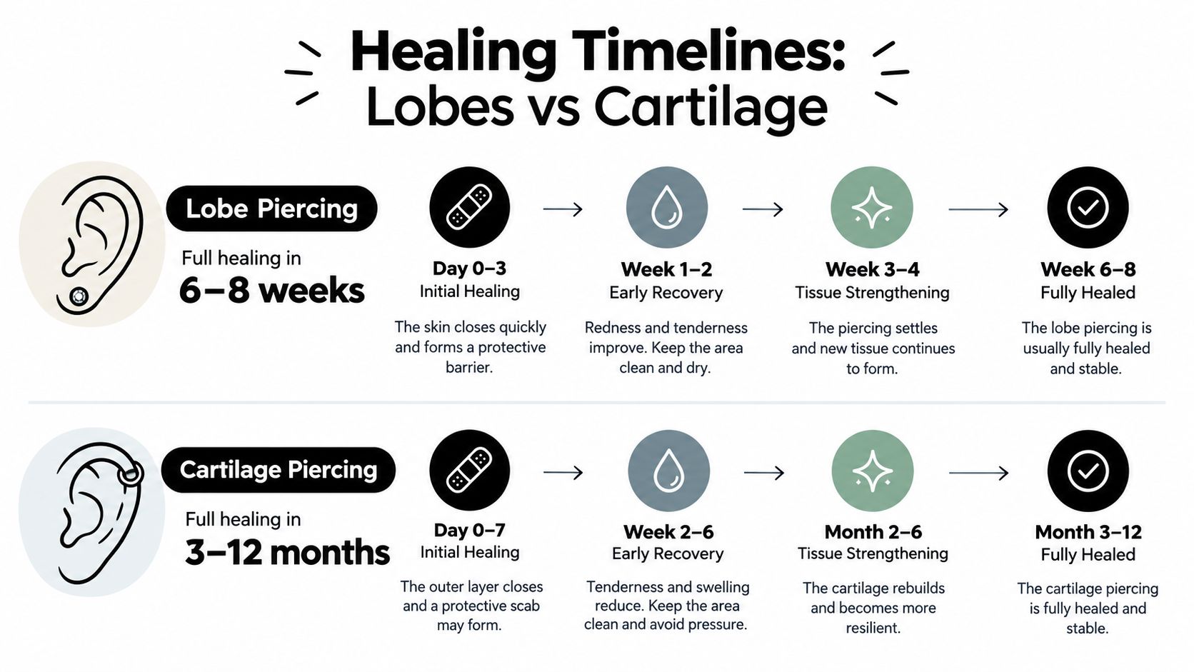 A comparison chart showing the different healing timelines for ear lobe piercings versus cartilage piercings.